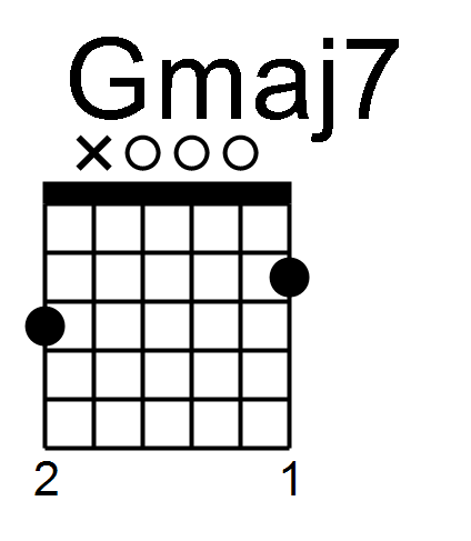 Learn To Play Gmaj7 Guitar Chord With Right Hand Studies - FINGERSTYLE